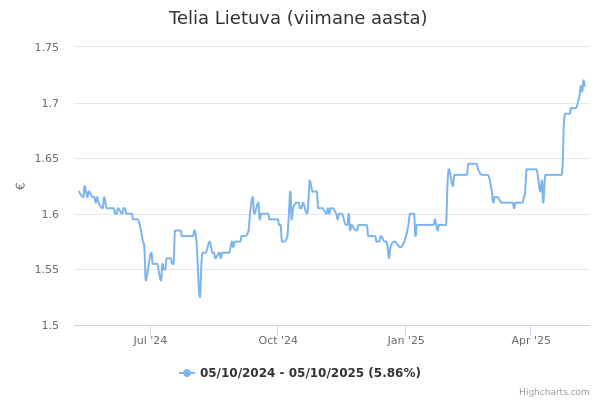 Telia Lietuva aktsia graafik